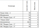 12104_itog_komandy.