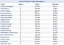 31170_2012_home_match_attendance.
