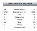 74008_torpedo_dinamo_statistika.