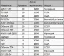 79356_table_comparing_the_strange_of_the_tanks.