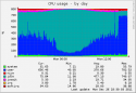 9291localhost_localdomain-cpu-day.