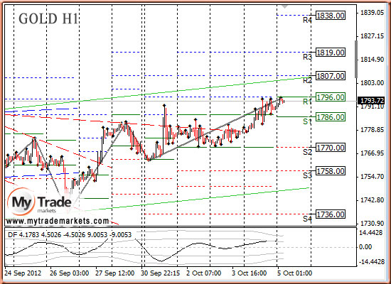 Ежедневная аналитика рынка Форекс и акций от компании MyTradeMarkets 10175_GOLD_05_10_2012