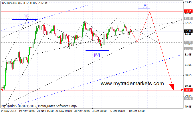 Волновой анализ основных валютных пар  1043_usdjpy_h4_11_12_2012