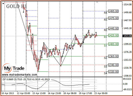 Ежедневная аналитика рынка Форекс и акций от компании MyTradeMarkets - Страница 7 11448_GOLD_23_04_2013