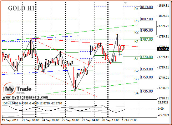 Ежедневная аналитика рынка Форекс и акций от компании MyTradeMarkets 12710_GOLD_02_10_2012