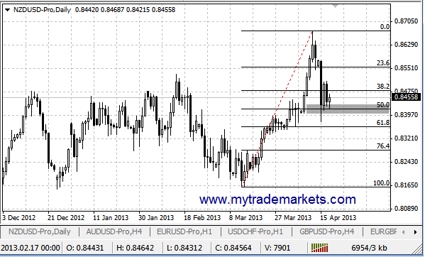 Технический анализ от MyTrade Markets 13503_18_04_13_nzdusd_d1