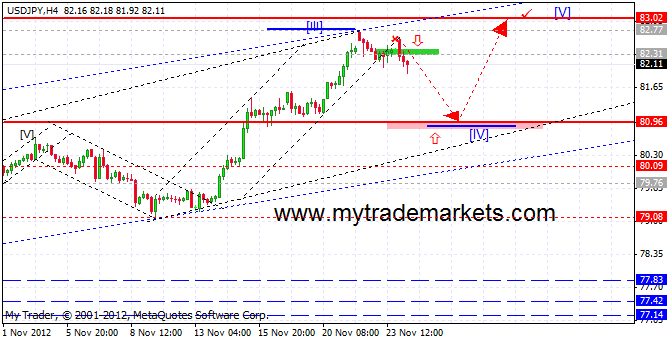 Волновой анализ от MyTrade Markets 15096_usdjpy_h4_26_11_2012