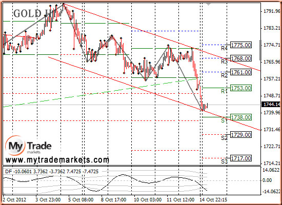 Ежедневная аналитика рынка Форекс и акций от компании MyTradeMarkets 16306_GOLD_15_10_2012