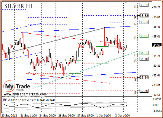 Ежедневная аналитика рынка Форекс и акций от компании MyTradeMarkets 16486_SILVER_03_10_2012