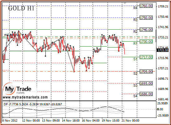 Аналитика MyTrade Markets - Страница 10 16992_GOLD_21_11_2012