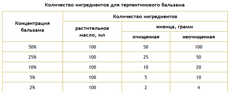 "Живица" - терпентиновый бальзам. 17984_tabl