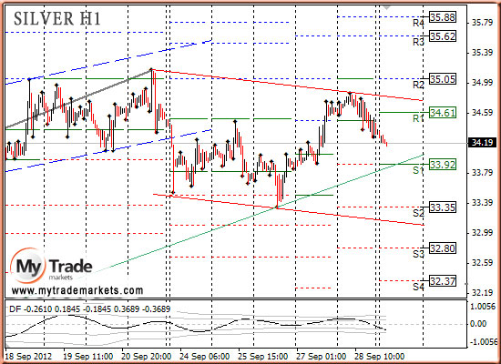 Ежедневная аналитика рынка Форекс и акций от компании MyTradeMarkets 18036_SILVER_01_10_2012
