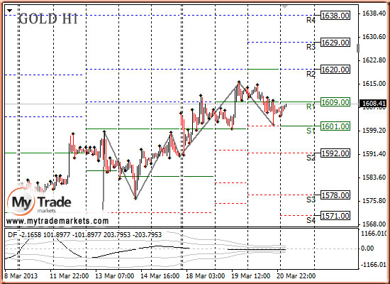 Стратегия - Аналитика MyTrade Markets - Страница 5 18114_GOLD_21_03_2013