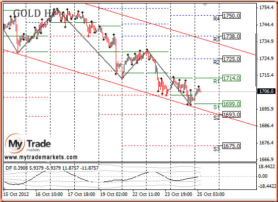 Ежедневная аналитика рынка Форекс и акций от компании MyTradeMarkets - Страница 2 18313_GOLD_25_10_2012