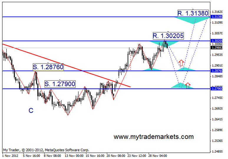 Технический анализ от MyTrade Markets 18599_1