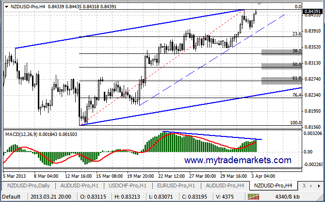 Прогнозы по валютным парам от MyTrade Markets 19107_nzdusd_3_04_13_h4