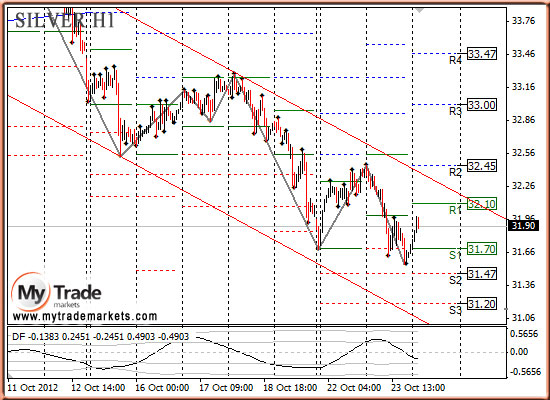 Ежедневная аналитика рынка Форекс и акций от компании MyTradeMarkets - Страница 2 2146_SILVER_24_10_2012