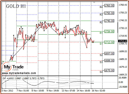 Аналитика MyTrade Markets - Страница 9 22545_GOLD_16_11_2012
