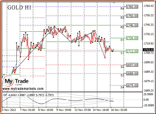 Ежедневная аналитика рынка Форекс и акций от компании MyTradeMarkets - Страница 2 22545_GOLD_16_11_2012