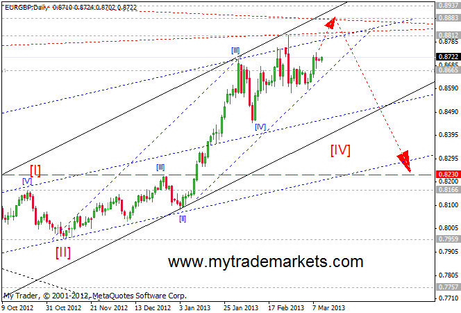 Волновой анализ основных валютных пар  22559_eurgbp_w1_11_03_0213_