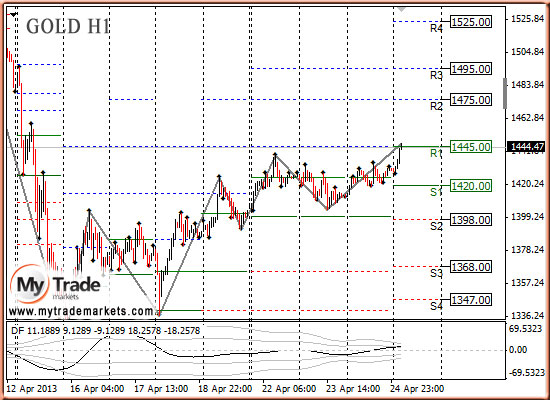Ежедневная аналитика рынка Форекс и акций от компании MyTradeMarkets - Страница 7 23020_GOLD_25_04_2013