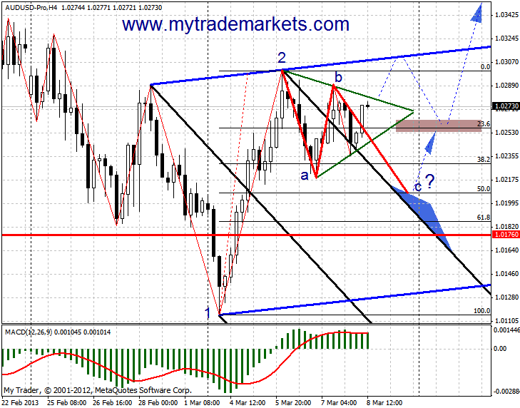 Технический анализ от MyTrade Markets 24706_8_03_13_aud_h4