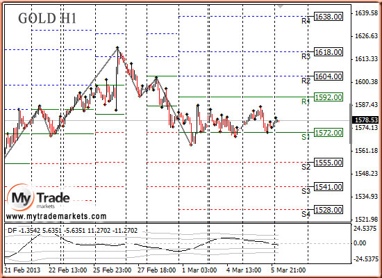 Ежедневная аналитика рынка Форекс и акций от компании MyTradeMarkets - Страница 5 24773_GOLD_06_03_2013