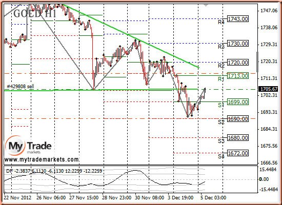 Аналитика MyTrade Markets - Страница 10 2600_GOLD_05_12_2012