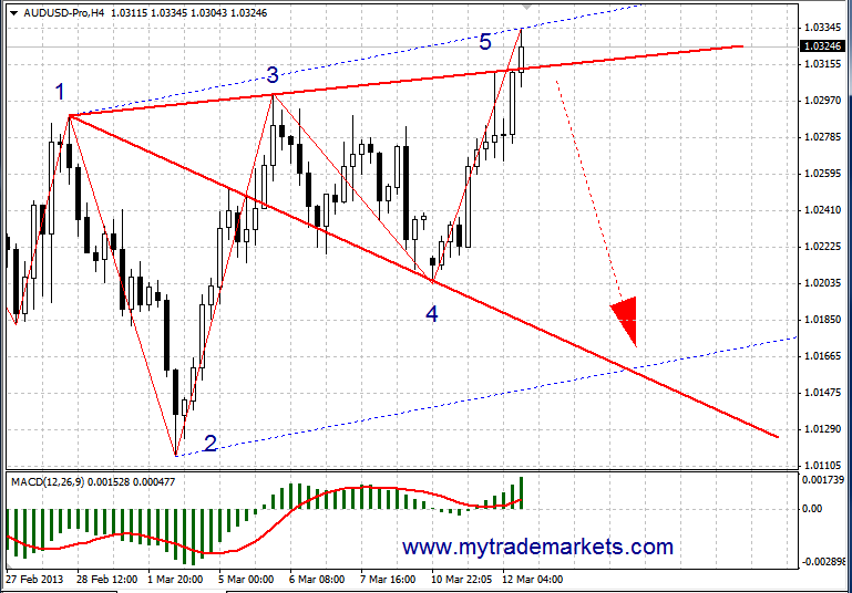 Технический анализ от MyTrade Markets 26161_aud2_12_03