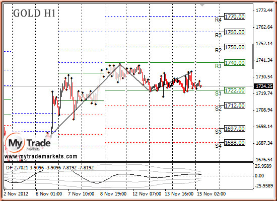 Аналитика MyTrade Markets - Страница 9 26611_GOLD_15_11_2012