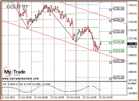 Ежедневная аналитика рынка Форекс и акций от компании MyTradeMarkets - Страница 2 27182_GOLD_24_10_2012