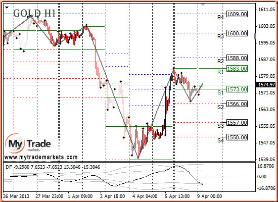 Ежедневная аналитика рынка Форекс и акций от компании MyTradeMarkets - Страница 6 27609_GOLD_09_04_2013