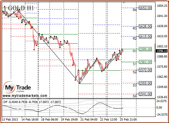 Ежедневная аналитика рынка Форекс и акций от компании MyTradeMarkets - Страница 5 27673_GOLD_26_02_2013