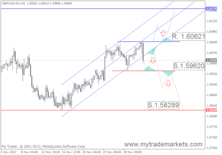 Технический анализ от MyTrade Markets 29242_7