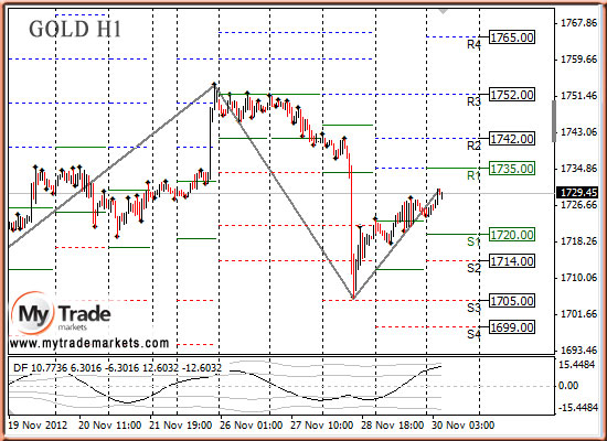 Аналитика MyTrade Markets - Страница 10 29795_GOLD_30_11_2012