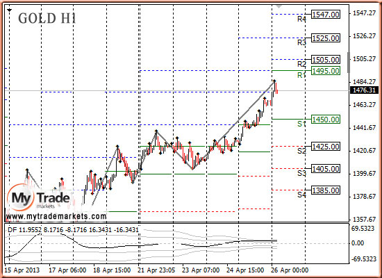 Ежедневная аналитика рынка Форекс и акций от компании MyTradeMarkets - Страница 7 30044_GOLD_26_04_2013