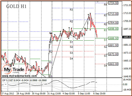 Аналитика MyTrade Markets - Страница 9 3029_GOLD_07_09_2012