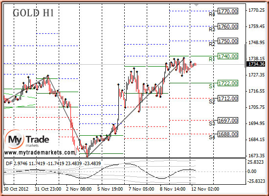 Аналитика MyTrade Markets - Страница 9 31036_GOLD_12_11_2012