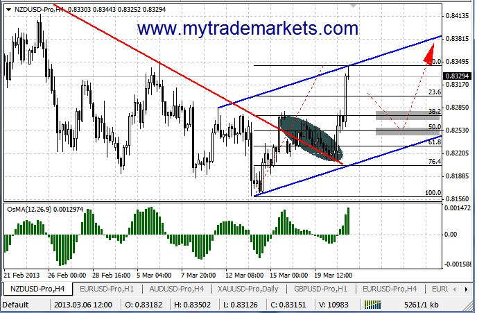 Технический анализ от MyTrade Markets 32999_21_03_13nzd