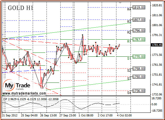 Ежедневная аналитика рынка Форекс и акций от компании MyTradeMarkets 33099_GOLD_04_10_2012