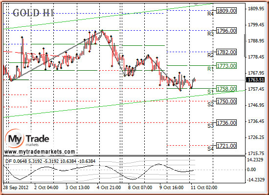 Ежедневная аналитика рынка Форекс и акций от компании MyTradeMarkets 33775_GOLD_11_10_2012