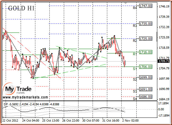 Аналитика MyTrade Markets - Страница 9 33998_GOLD_02_11_2012