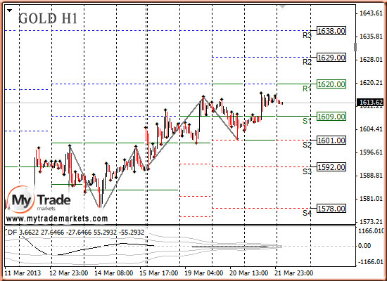 простая но надежная стратегия - Аналитика MyTrade Markets - Страница 5 34927_GOLD_22_03_2013