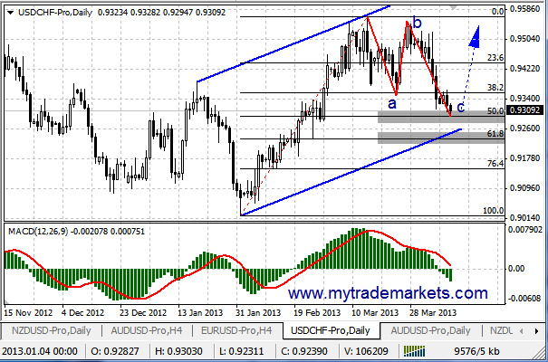 Технический анализ от MyTrade Markets 35249_usdchf_10_04_13d1