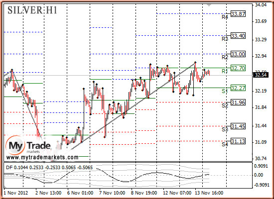 Ежедневная аналитика рынка Форекс и акций от компании MyTradeMarkets - Страница 2 35818_SILVER_14_11_2012