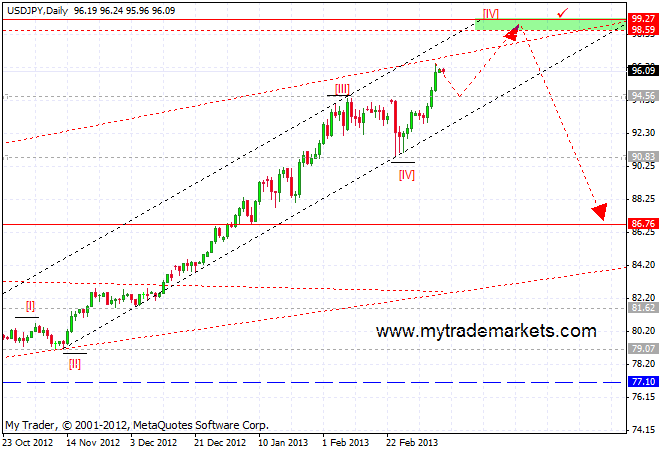 Волновой анализ основных валютных пар  36858_usdjpy_d1_11_03_0213_