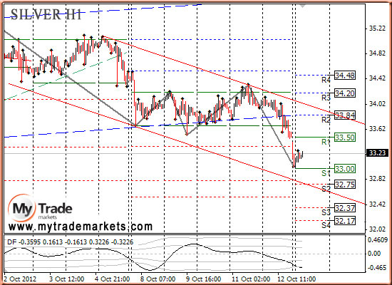 Ежедневная аналитика рынка Форекс и акций от компании MyTradeMarkets 37233_SILVER_15_10_2012