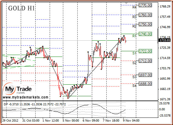 Аналитика MyTrade Markets - Страница 9 38130_GOLD_09_11_2012