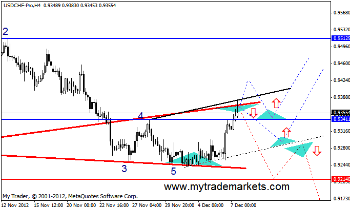 Технический анализ от MyTrade Markets 38596_10_12_12chfh4