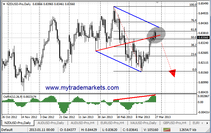 Прогнозы по валютным парам от MyTrade Markets 40469_nzd27_03_13_d1